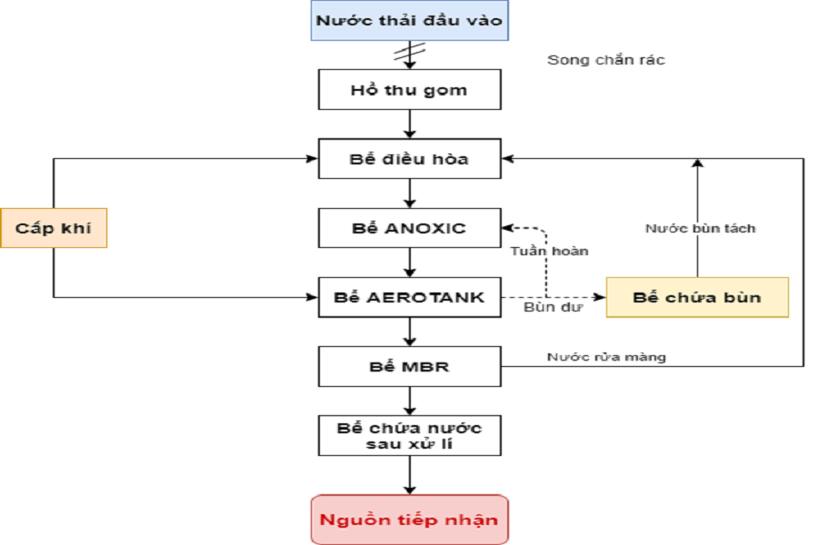 sơ đồ xử lý nước thải sinh hoạt