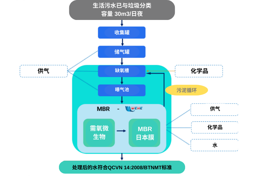 示意图 - 废水处理机30m3