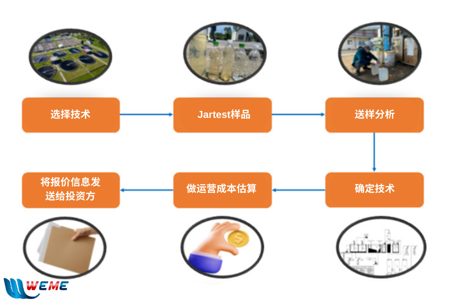 水处理系统报价 - Quy trình báo giá hệ thống xử lý nước cấp