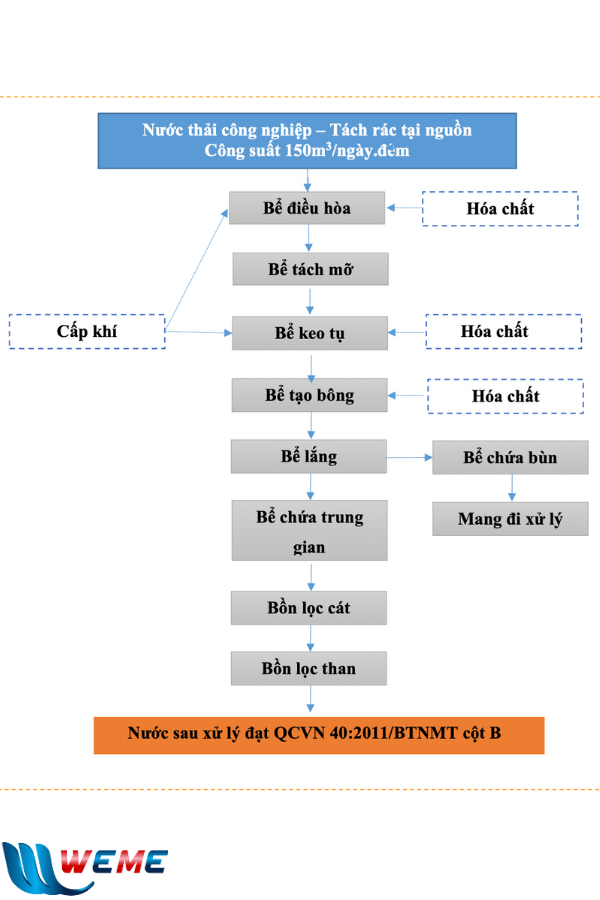 so-do-cong-nghe-xu-ly-nuoc-thai-cong-nghiep-cong-ty-viet-sang