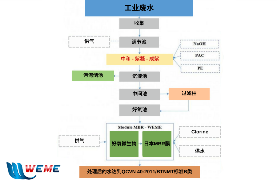 工业废水处理 