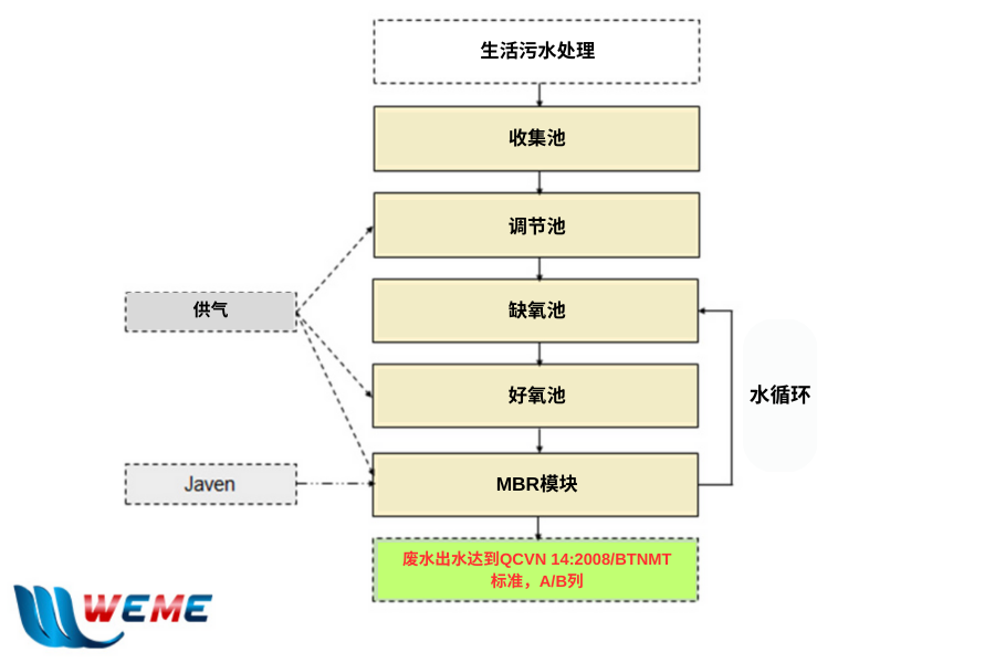 生活污水处理 - Sơ đồ Xử lý nước thải sinh hoạt tiếng Trung
