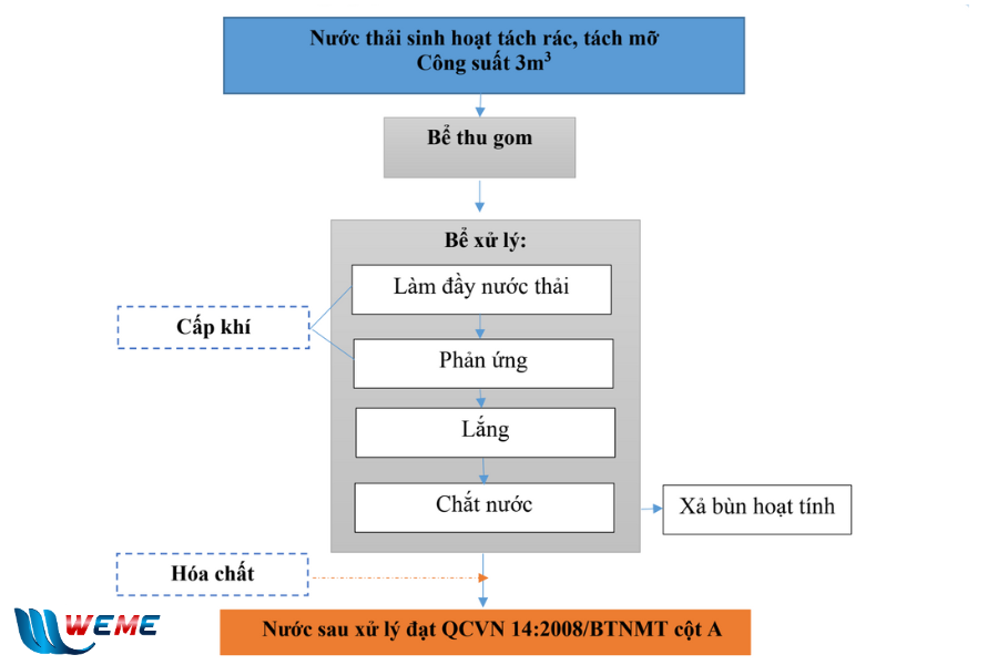 so-do-cong-nghe-xu-ly-nuoc-thai-nha-may-thuy-dien-ho-ho