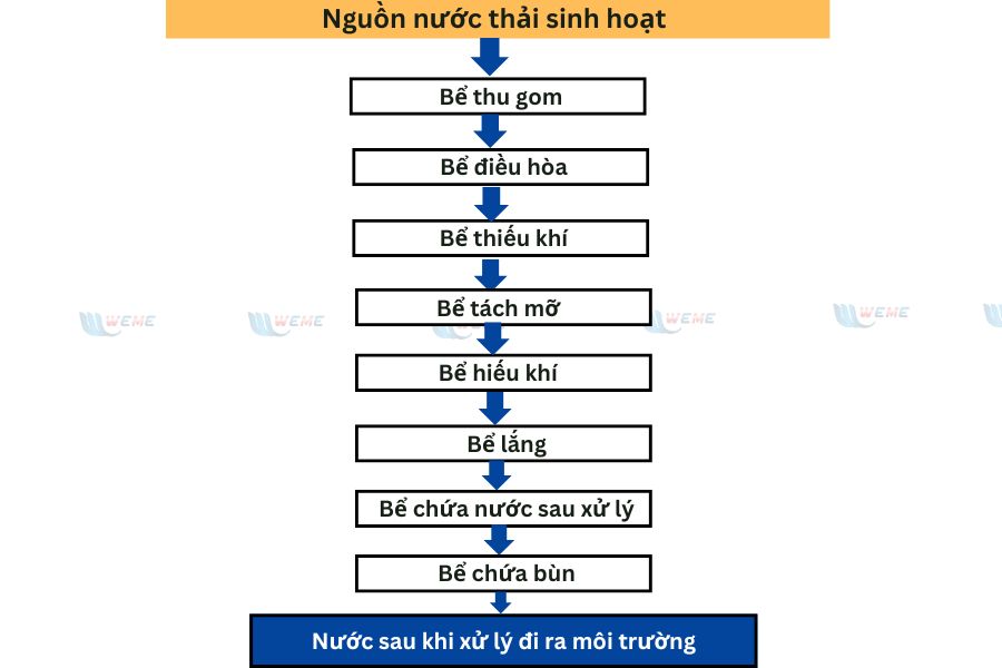 Sơ đồ lắp đặt hệ thống xử lý nước thải